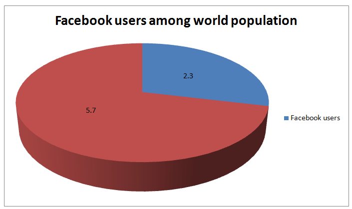 facebook users among world population