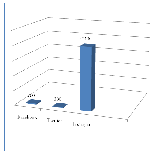 Number of engagements per 1 millions followers on Facebook, Twitter and Instagram